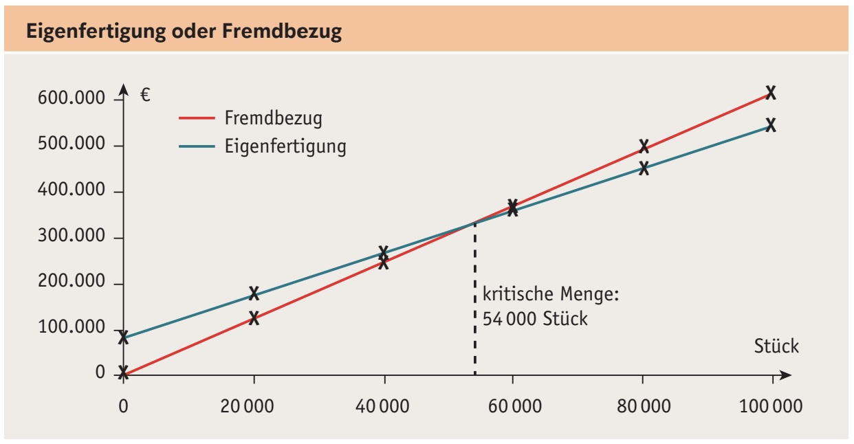 Grafische Darstellung der Make-or-Buy Entscheidung